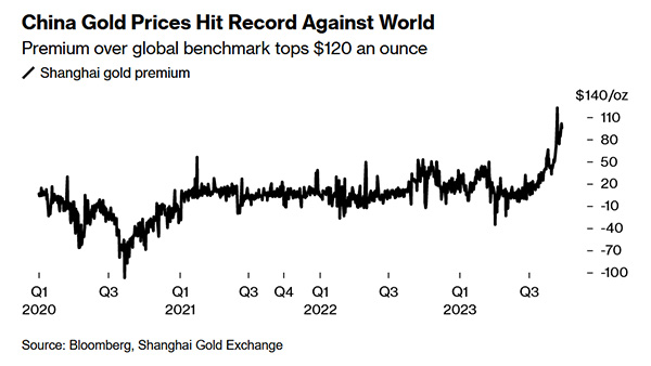 Image: Chart showing China gold prices hitting $120/oz for the first time.